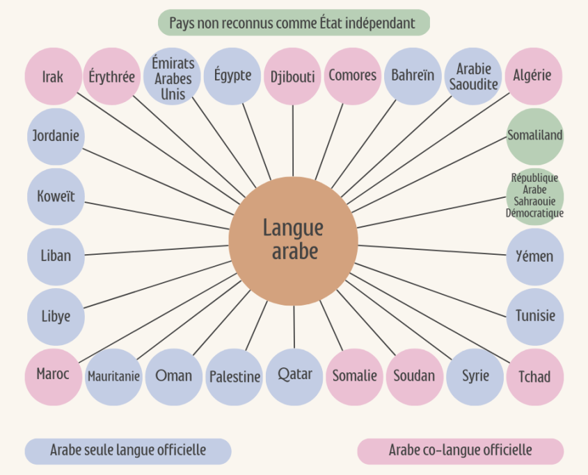 Liste des pays arabophones